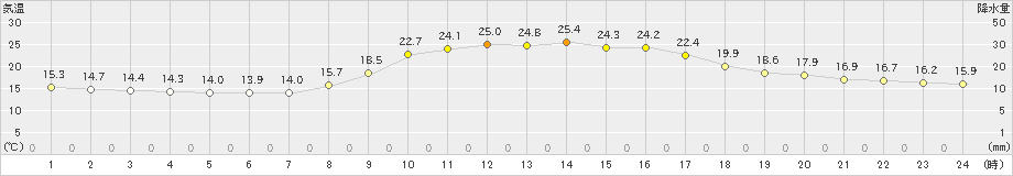 大栃(>2020年10月14日)のアメダスグラフ