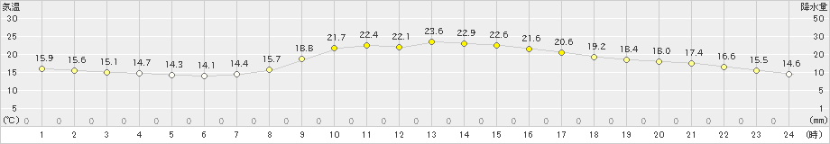 飯塚(>2020年10月14日)のアメダスグラフ