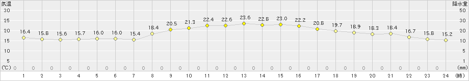 博多(>2020年10月14日)のアメダスグラフ