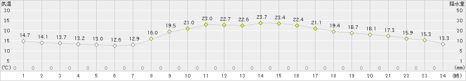 朝倉(>2020年10月14日)のアメダスグラフ