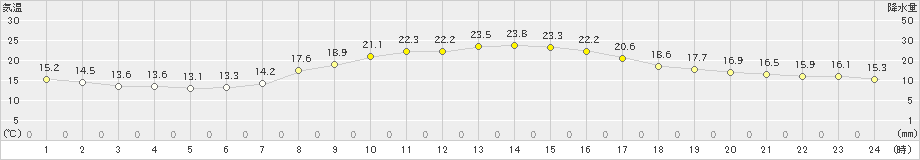 黒木(>2020年10月14日)のアメダスグラフ