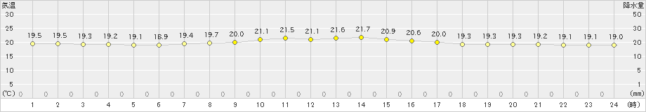 平戸(>2020年10月14日)のアメダスグラフ