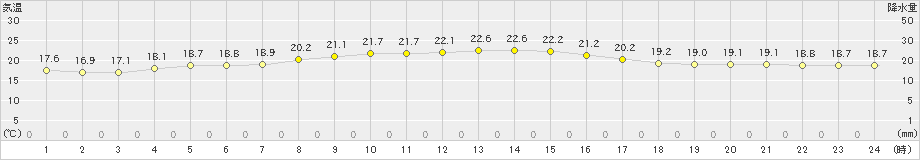 福江(>2020年10月14日)のアメダスグラフ