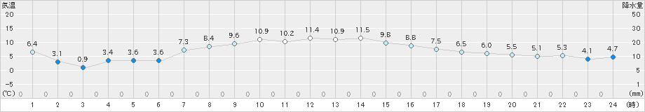 駒場(>2020年10月15日)のアメダスグラフ