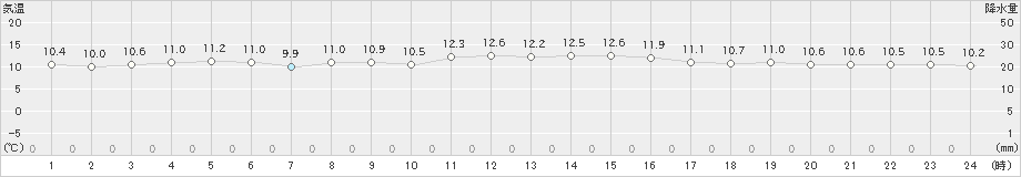 えりも岬(>2020年10月15日)のアメダスグラフ