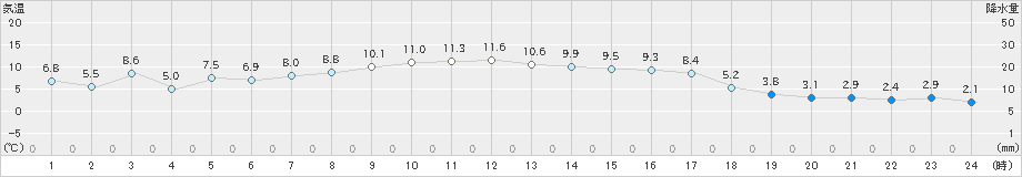 森(>2020年10月15日)のアメダスグラフ