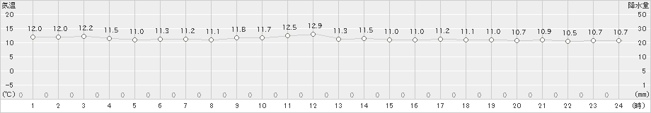 江差(>2020年10月15日)のアメダスグラフ