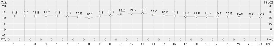 大間(>2020年10月15日)のアメダスグラフ