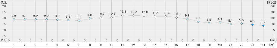 鹿角(>2020年10月15日)のアメダスグラフ