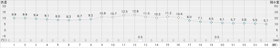 阿仁合(>2020年10月15日)のアメダスグラフ