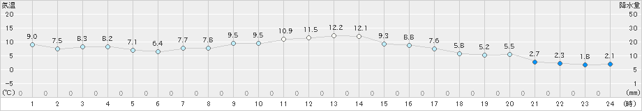 奥中山(>2020年10月15日)のアメダスグラフ