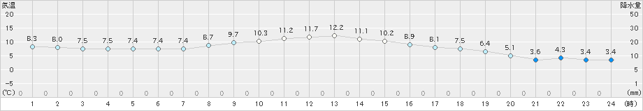 葛巻(>2020年10月15日)のアメダスグラフ