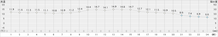 盛岡(>2020年10月15日)のアメダスグラフ