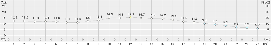 花巻(>2020年10月15日)のアメダスグラフ