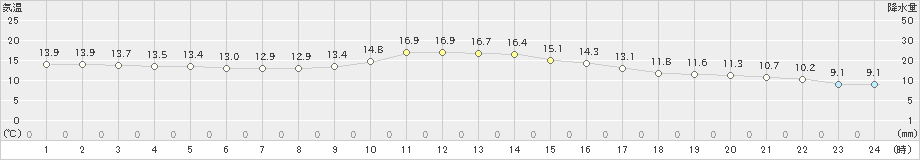 江刺(>2020年10月15日)のアメダスグラフ