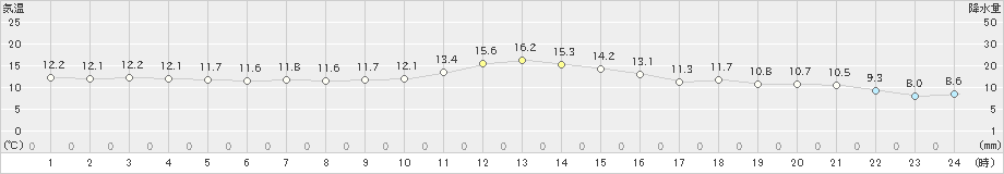 千厩(>2020年10月15日)のアメダスグラフ