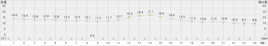 気仙沼(>2020年10月15日)のアメダスグラフ