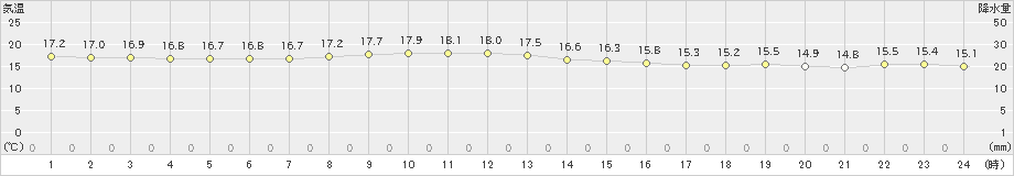 下妻(>2020年10月15日)のアメダスグラフ