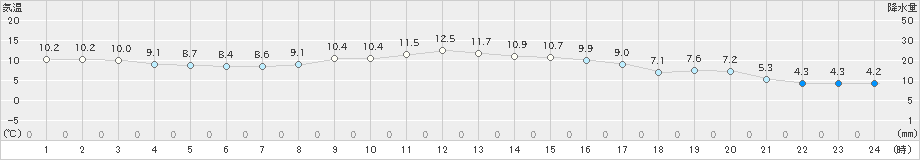 草津(>2020年10月15日)のアメダスグラフ