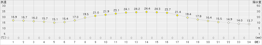 愛西(>2020年10月15日)のアメダスグラフ