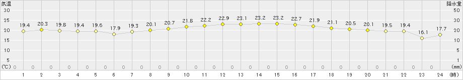 セントレア(>2020年10月15日)のアメダスグラフ