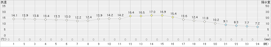 高山(>2020年10月15日)のアメダスグラフ