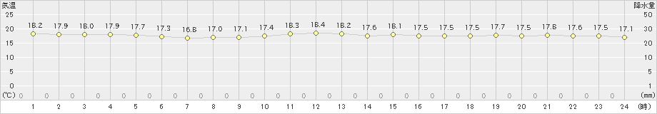 間人(>2020年10月15日)のアメダスグラフ