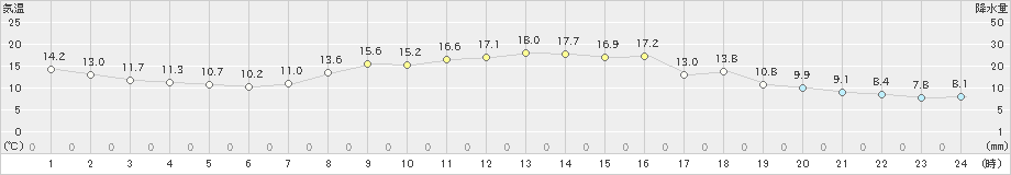 針(>2020年10月15日)のアメダスグラフ