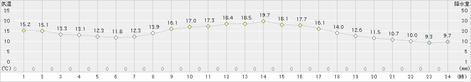 大宇陀(>2020年10月15日)のアメダスグラフ