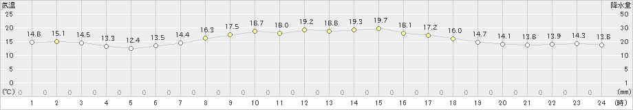 日応寺(>2020年10月15日)のアメダスグラフ