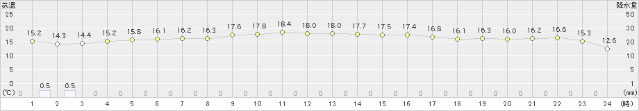 西郷(>2020年10月15日)のアメダスグラフ