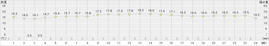 西郷岬(>2020年10月15日)のアメダスグラフ