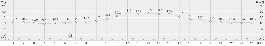 掛合(>2020年10月15日)のアメダスグラフ