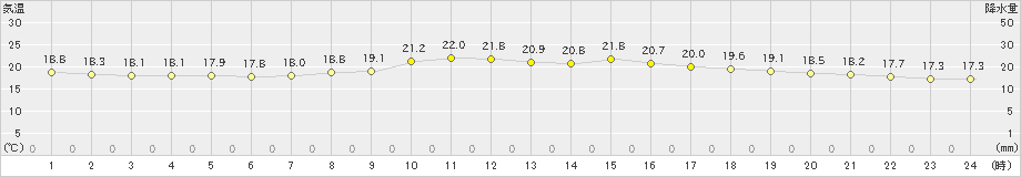 徳島(>2020年10月15日)のアメダスグラフ