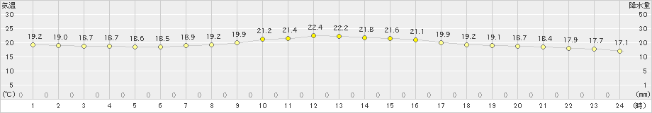 日和佐(>2020年10月15日)のアメダスグラフ