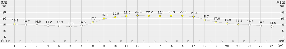 大洲(>2020年10月15日)のアメダスグラフ