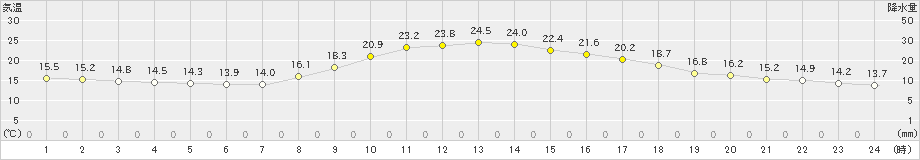 大栃(>2020年10月15日)のアメダスグラフ