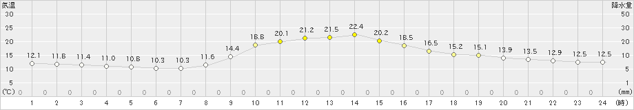 梼原(>2020年10月15日)のアメダスグラフ