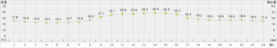 佐賀(>2020年10月15日)のアメダスグラフ