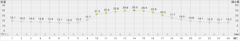 神門(>2020年10月15日)のアメダスグラフ