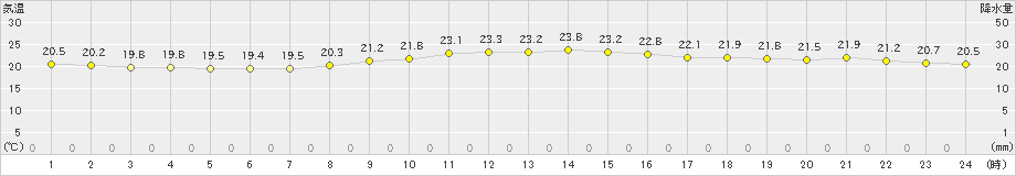 中甑(>2020年10月15日)のアメダスグラフ