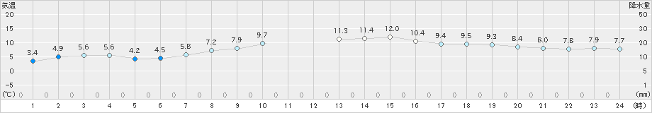 支笏湖畔(>2020年10月16日)のアメダスグラフ