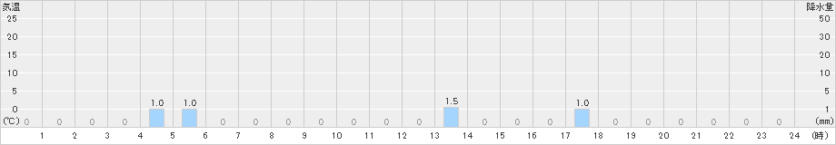 浦臼(>2020年10月16日)のアメダスグラフ