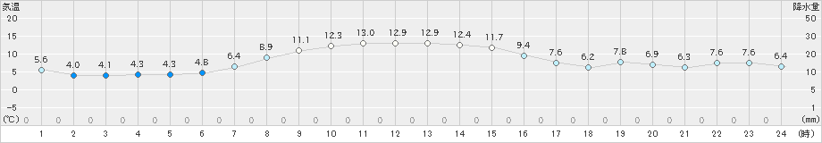 紋別小向(>2020年10月16日)のアメダスグラフ