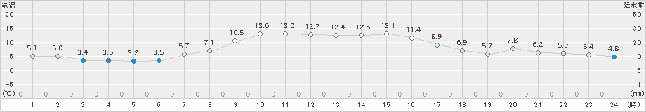 湧別(>2020年10月16日)のアメダスグラフ