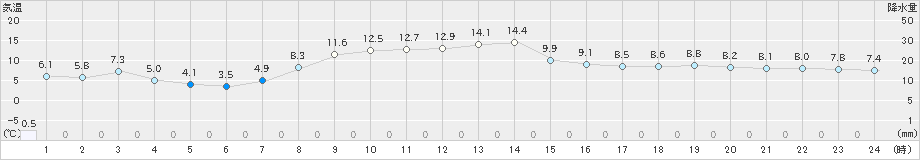 羅臼(>2020年10月16日)のアメダスグラフ