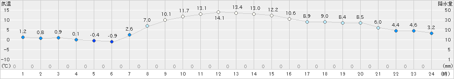 厚床(>2020年10月16日)のアメダスグラフ