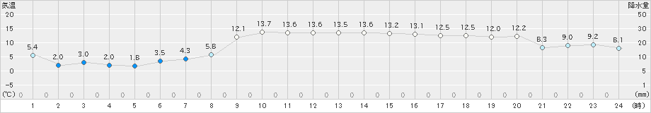 伊達(>2020年10月16日)のアメダスグラフ