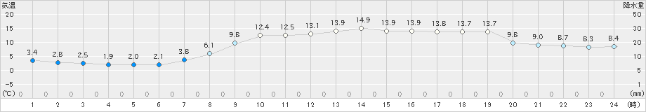 静内(>2020年10月16日)のアメダスグラフ