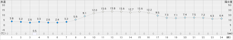 今金(>2020年10月16日)のアメダスグラフ